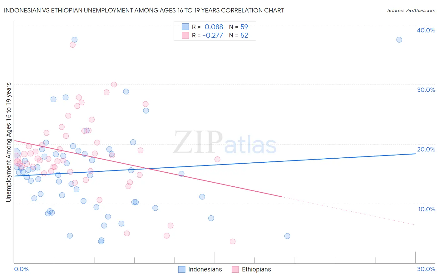 Indonesian vs Ethiopian Unemployment Among Ages 16 to 19 years