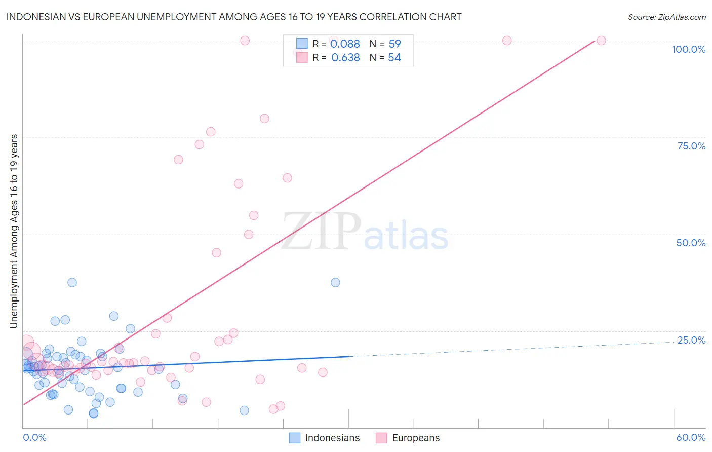 Indonesian vs European Unemployment Among Ages 16 to 19 years