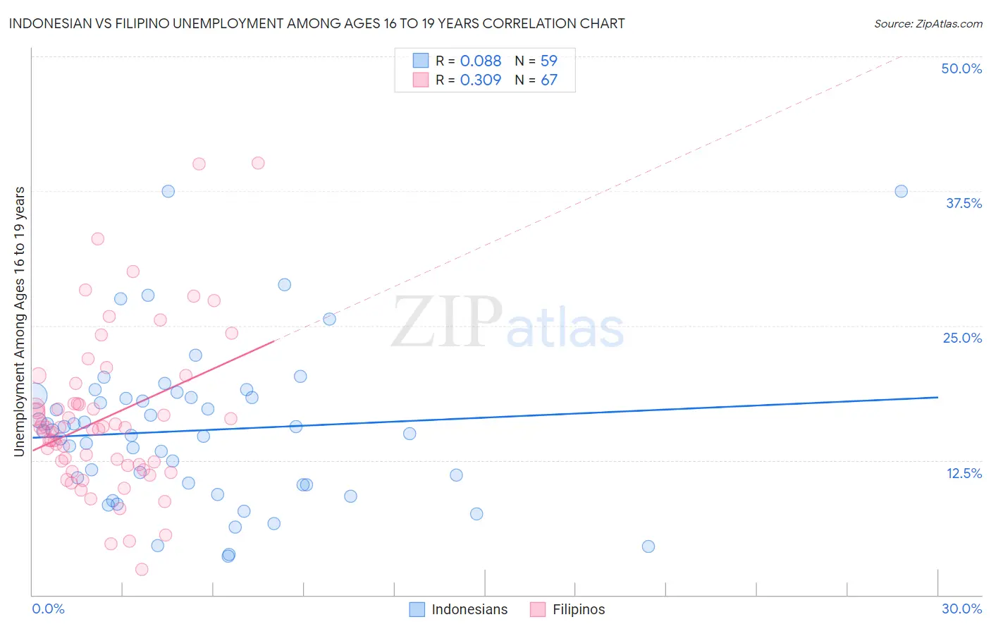 Indonesian vs Filipino Unemployment Among Ages 16 to 19 years