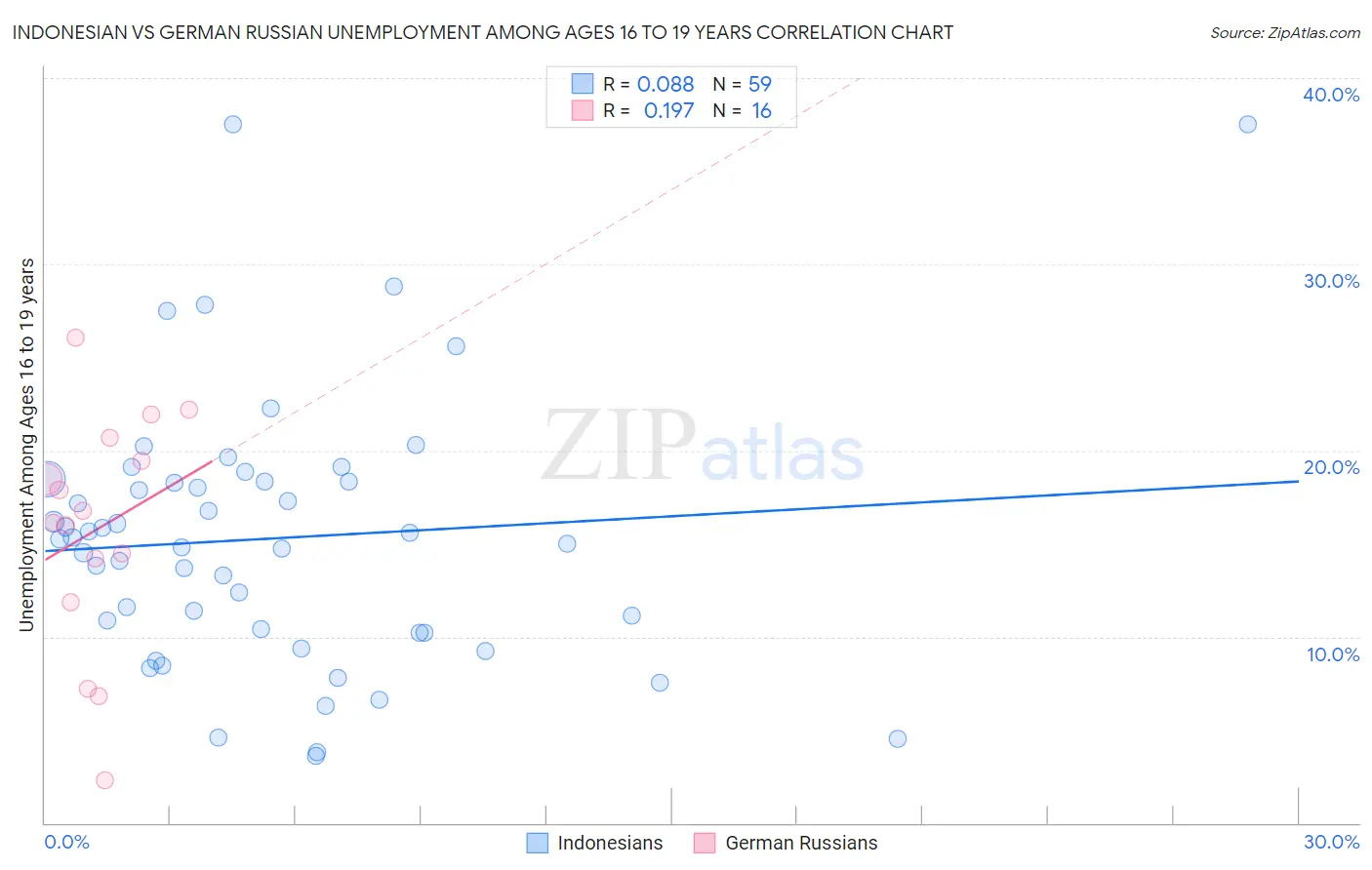 Indonesian vs German Russian Unemployment Among Ages 16 to 19 years