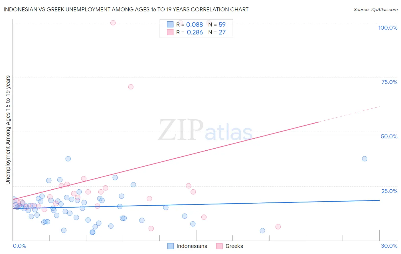 Indonesian vs Greek Unemployment Among Ages 16 to 19 years