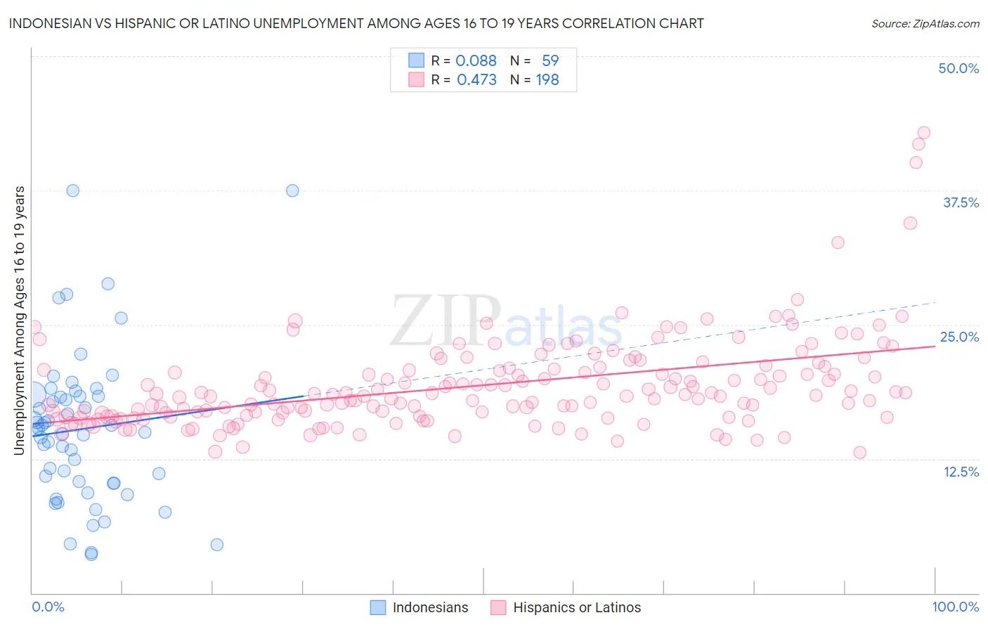 Indonesian vs Hispanic or Latino Unemployment Among Ages 16 to 19 years