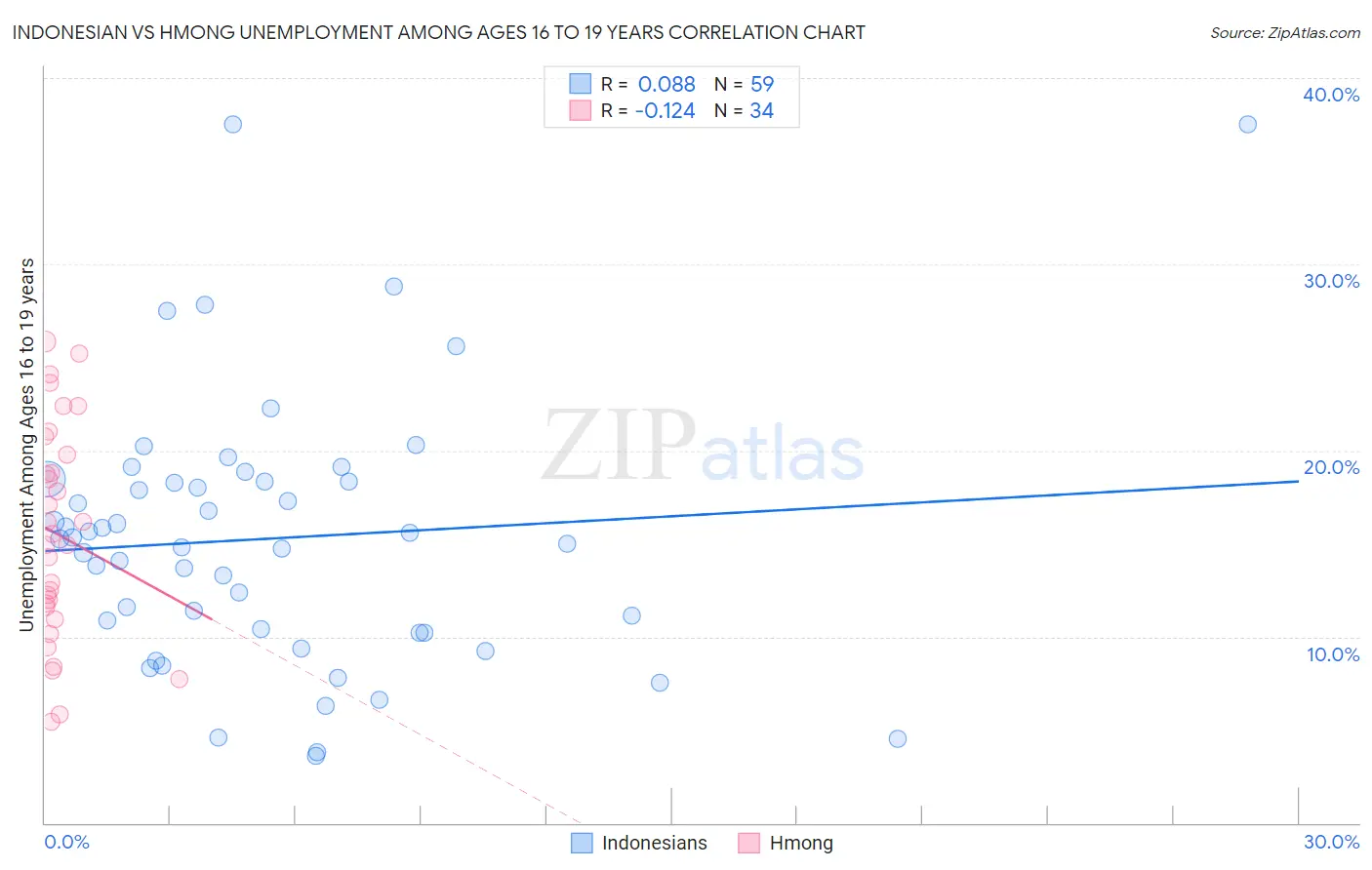 Indonesian vs Hmong Unemployment Among Ages 16 to 19 years