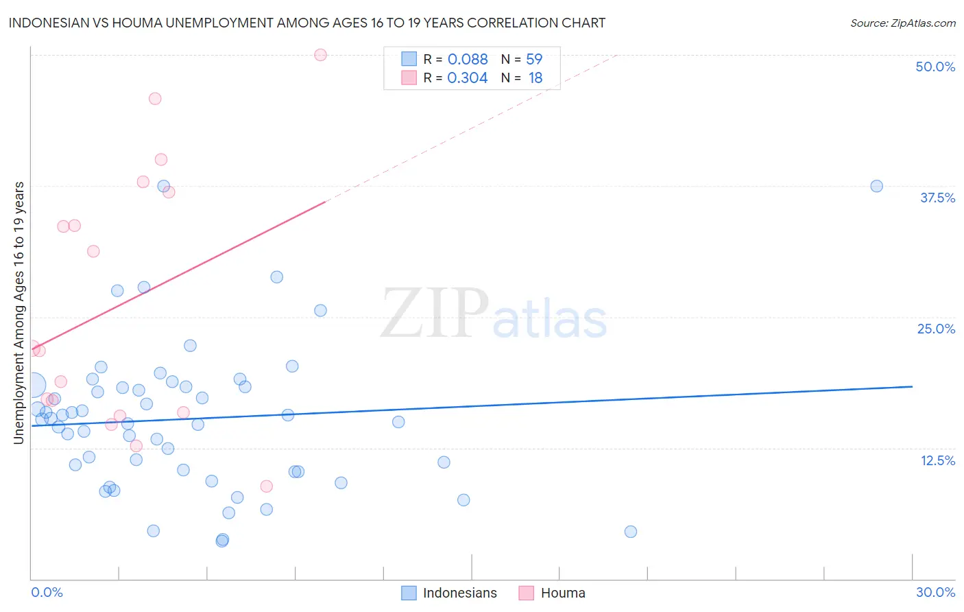 Indonesian vs Houma Unemployment Among Ages 16 to 19 years