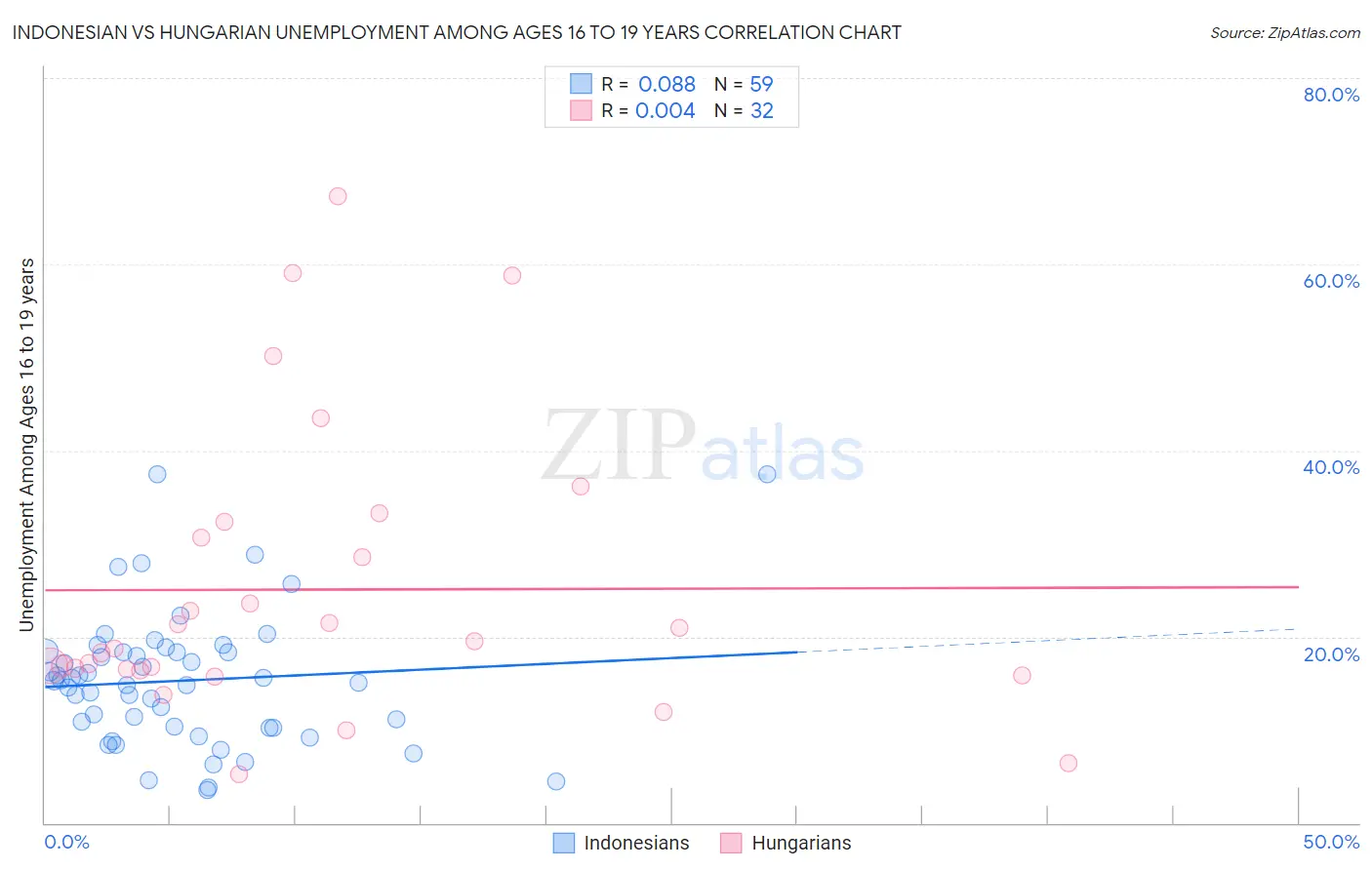Indonesian vs Hungarian Unemployment Among Ages 16 to 19 years