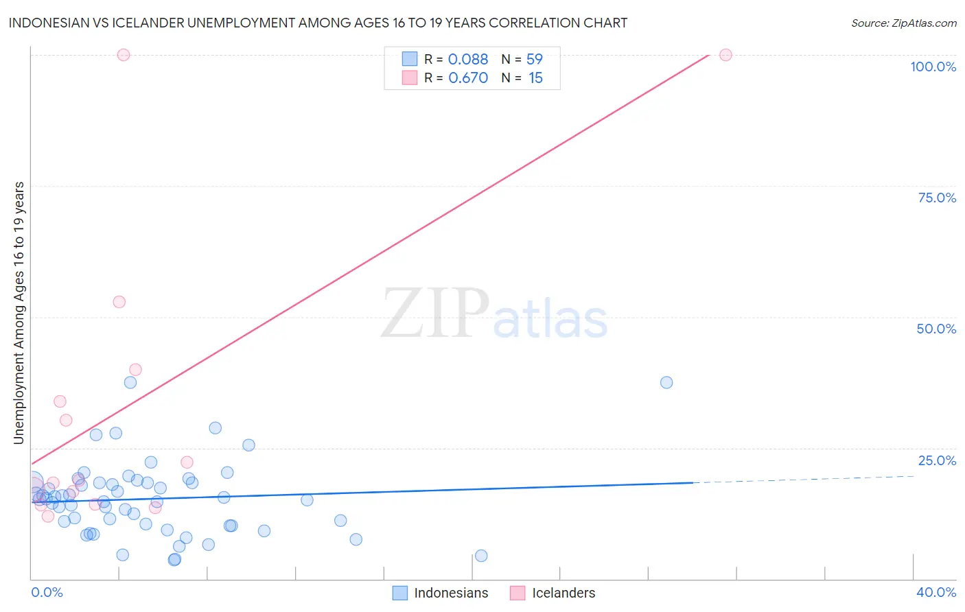 Indonesian vs Icelander Unemployment Among Ages 16 to 19 years