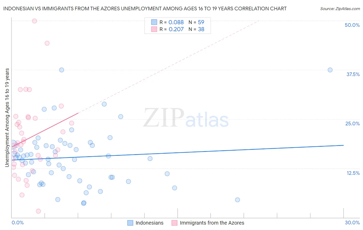 Indonesian vs Immigrants from the Azores Unemployment Among Ages 16 to 19 years