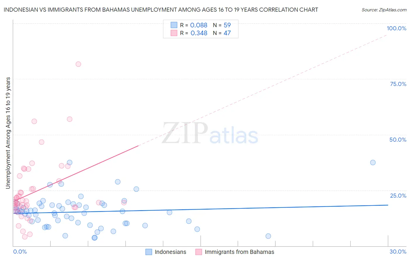 Indonesian vs Immigrants from Bahamas Unemployment Among Ages 16 to 19 years