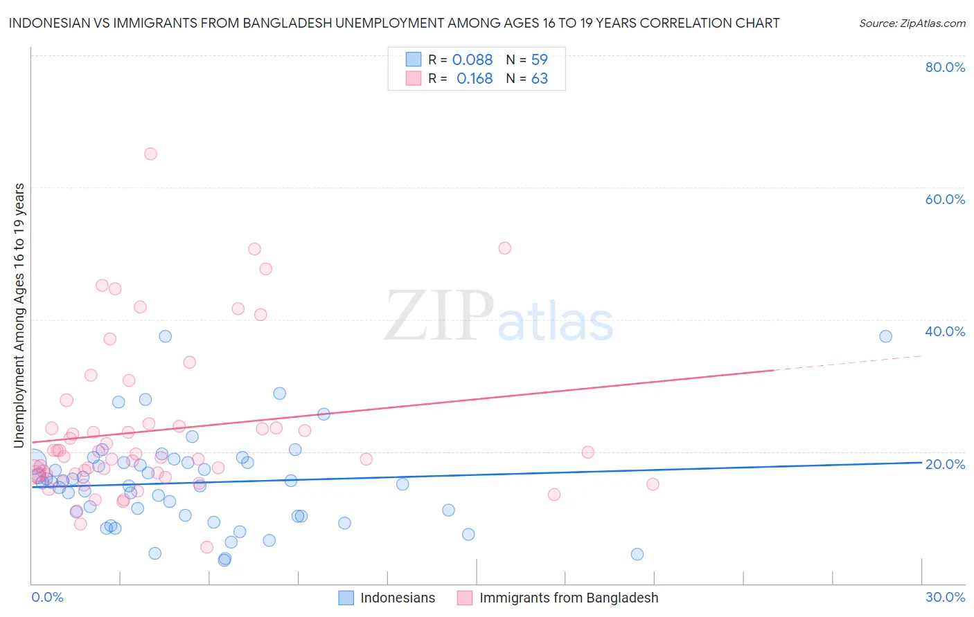 Indonesian vs Immigrants from Bangladesh Unemployment Among Ages 16 to 19 years