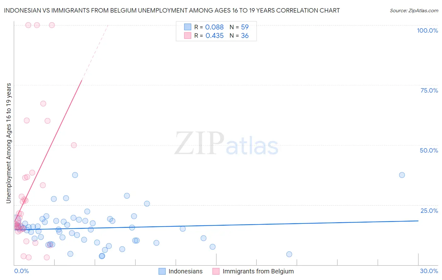 Indonesian vs Immigrants from Belgium Unemployment Among Ages 16 to 19 years