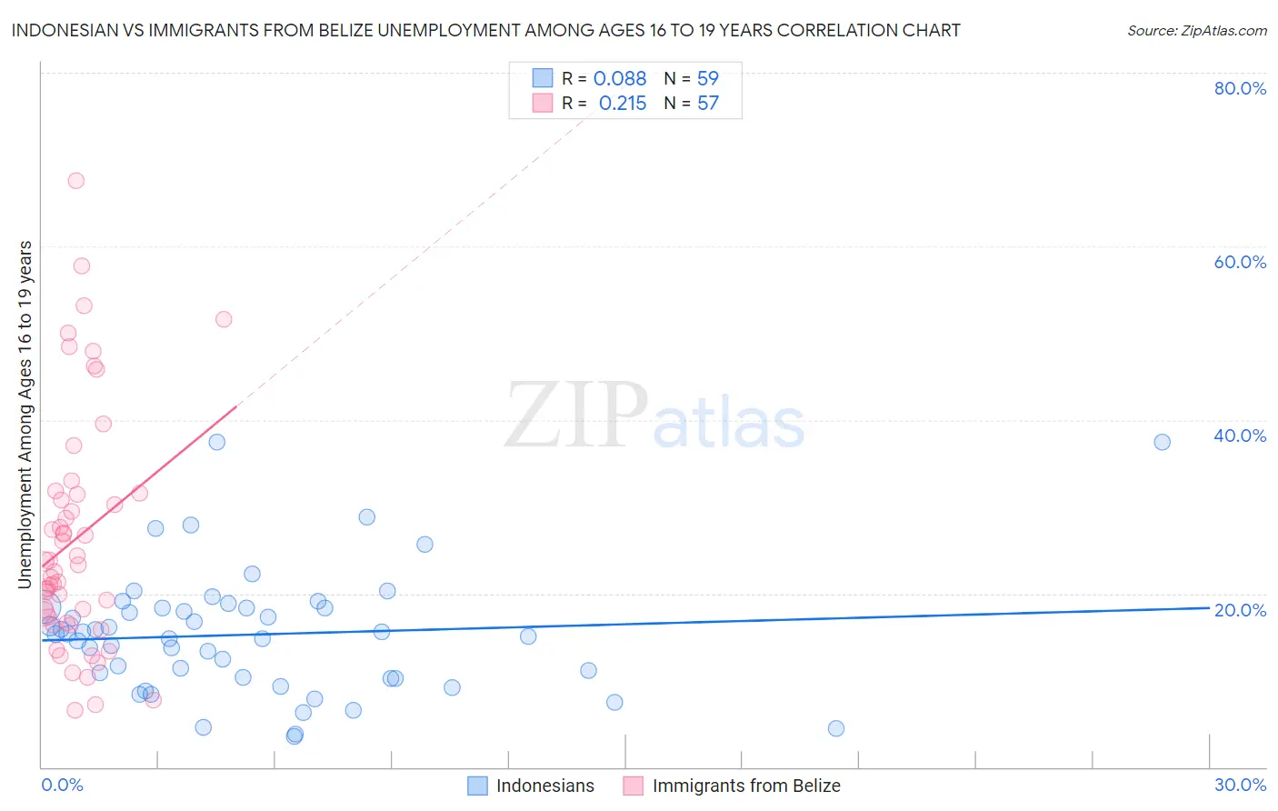 Indonesian vs Immigrants from Belize Unemployment Among Ages 16 to 19 years