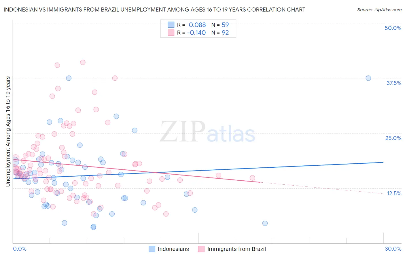 Indonesian vs Immigrants from Brazil Unemployment Among Ages 16 to 19 years