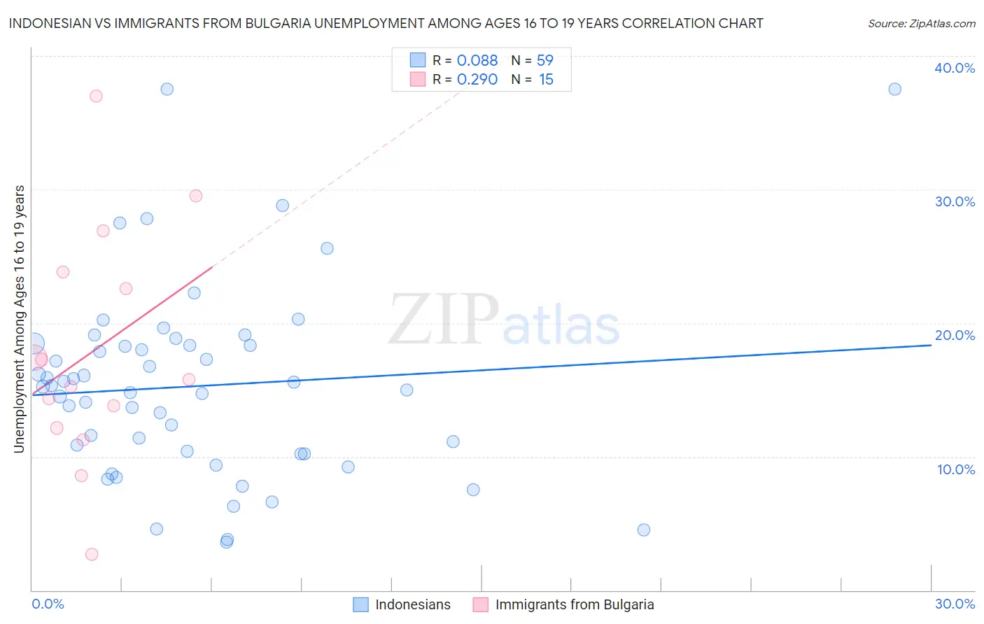 Indonesian vs Immigrants from Bulgaria Unemployment Among Ages 16 to 19 years