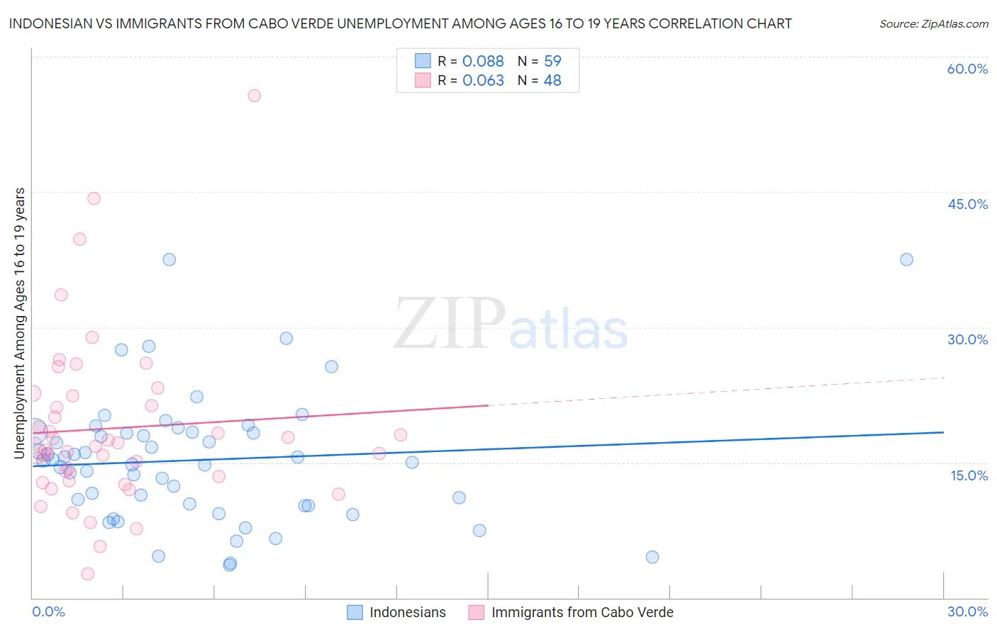 Indonesian vs Immigrants from Cabo Verde Unemployment Among Ages 16 to 19 years