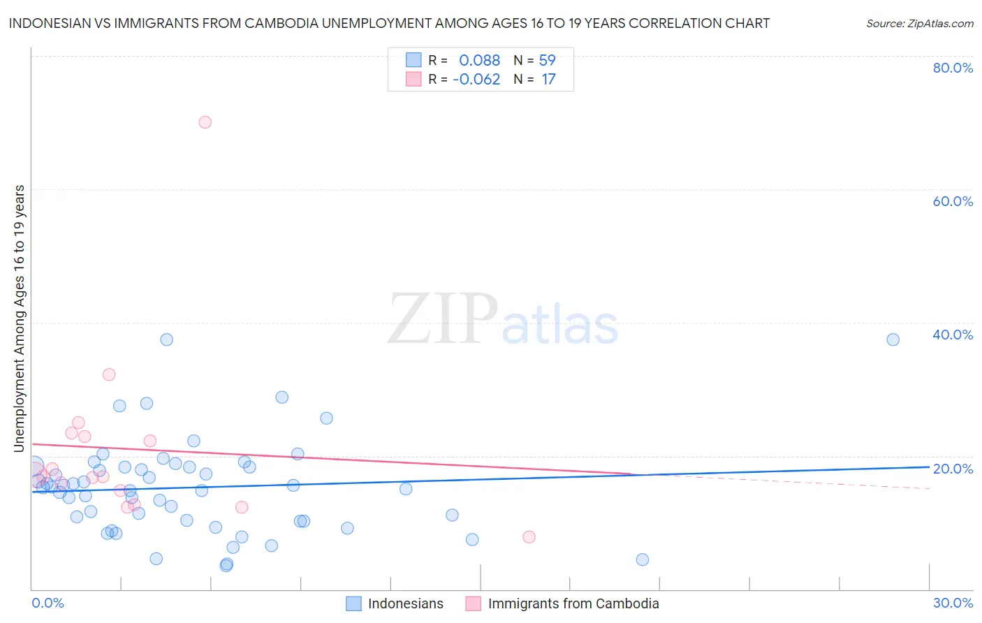 Indonesian vs Immigrants from Cambodia Unemployment Among Ages 16 to 19 years