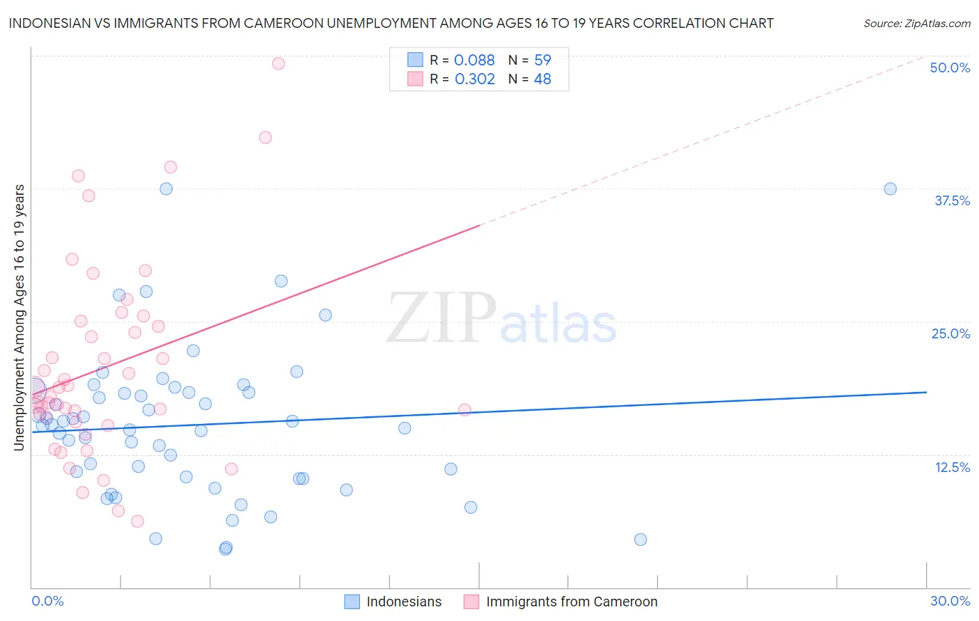 Indonesian vs Immigrants from Cameroon Unemployment Among Ages 16 to 19 years