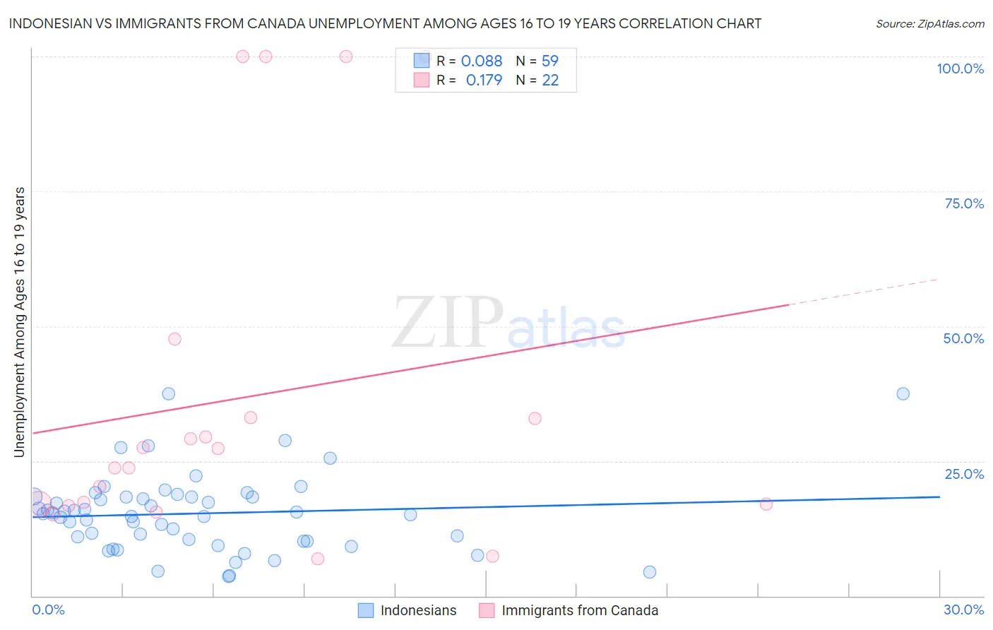 Indonesian vs Immigrants from Canada Unemployment Among Ages 16 to 19 years