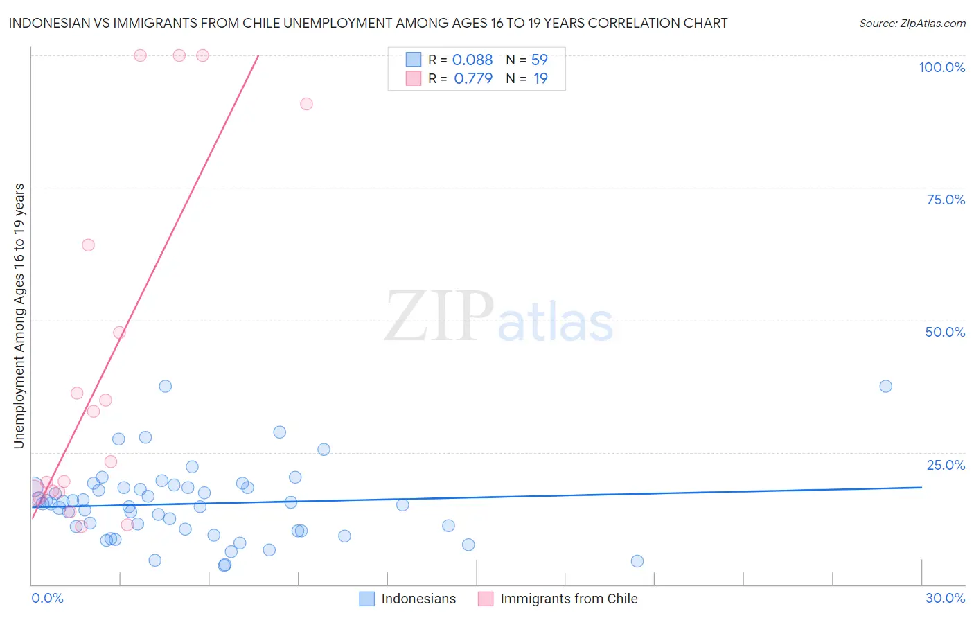 Indonesian vs Immigrants from Chile Unemployment Among Ages 16 to 19 years