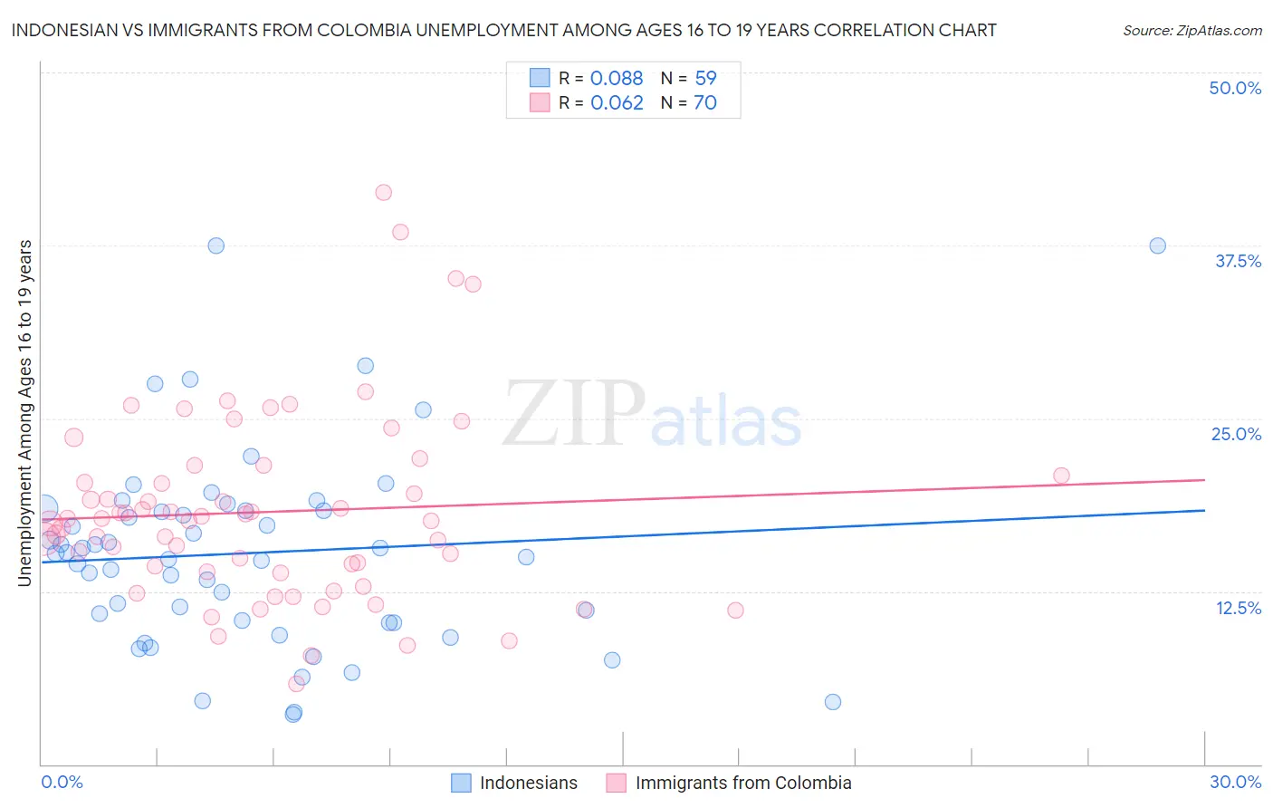 Indonesian vs Immigrants from Colombia Unemployment Among Ages 16 to 19 years