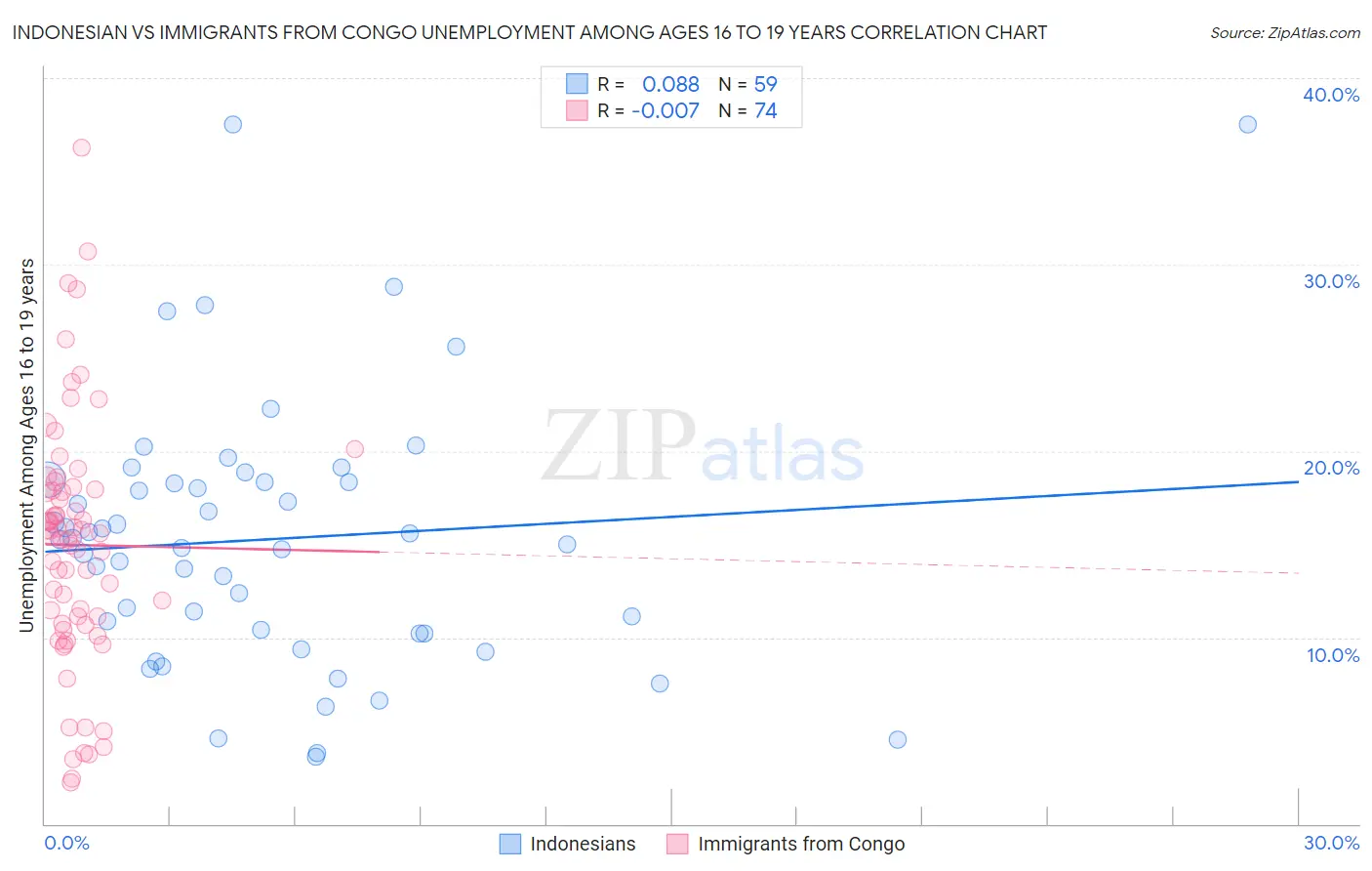 Indonesian vs Immigrants from Congo Unemployment Among Ages 16 to 19 years