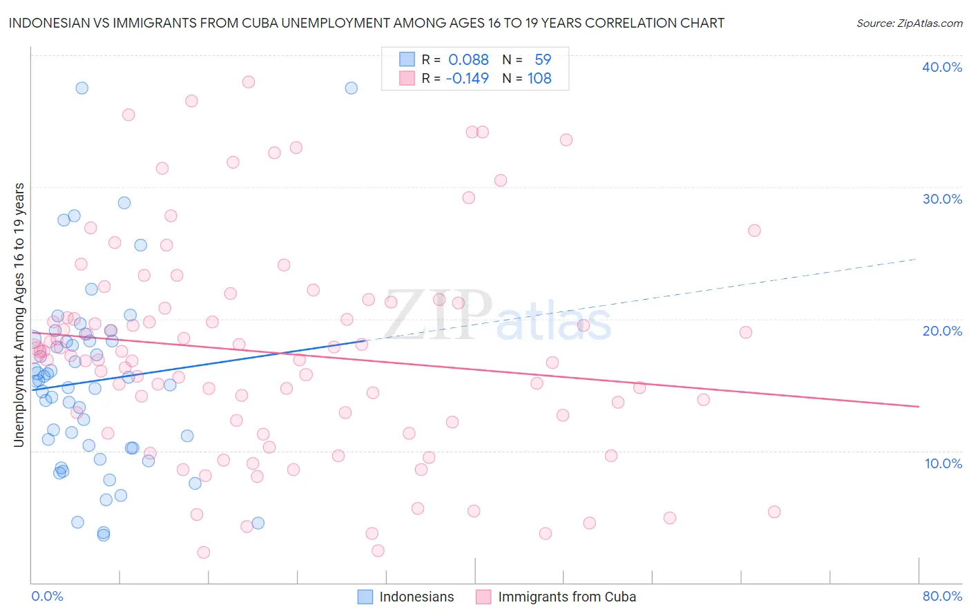 Indonesian vs Immigrants from Cuba Unemployment Among Ages 16 to 19 years
