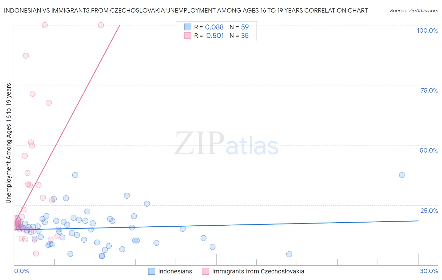 Indonesian vs Immigrants from Czechoslovakia Unemployment Among Ages 16 to 19 years