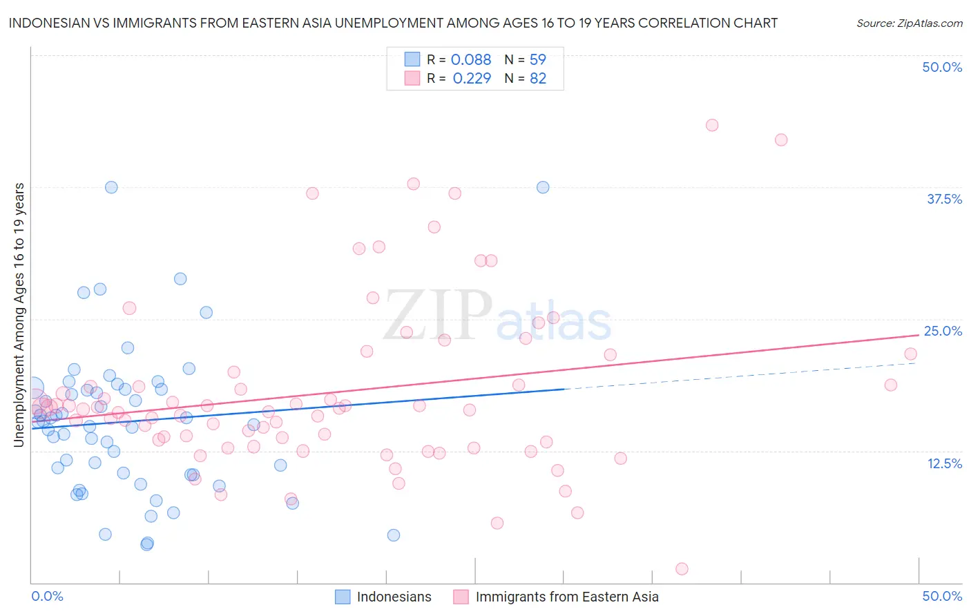 Indonesian vs Immigrants from Eastern Asia Unemployment Among Ages 16 to 19 years