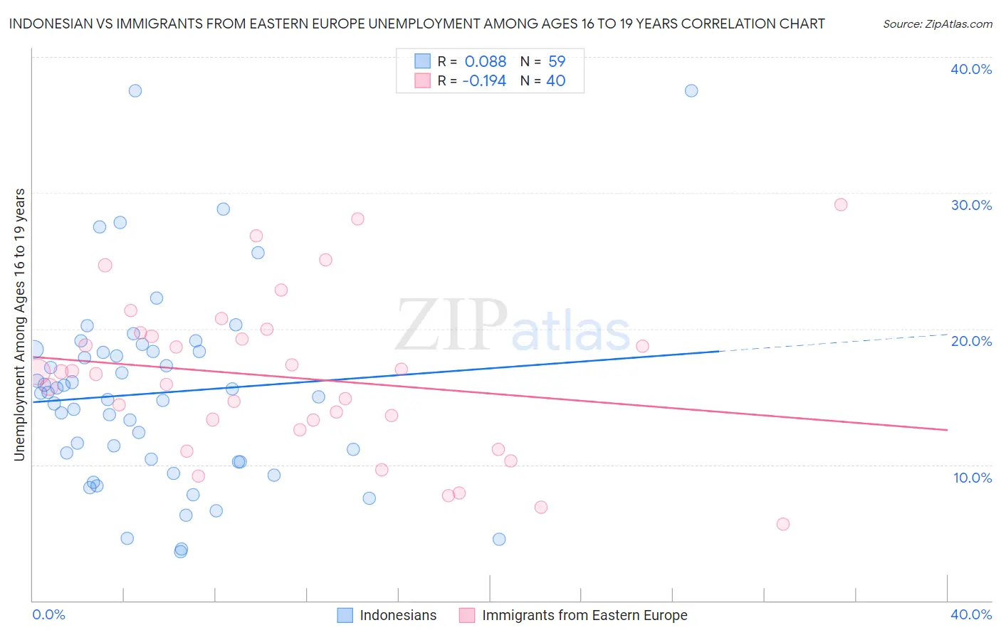 Indonesian vs Immigrants from Eastern Europe Unemployment Among Ages 16 to 19 years