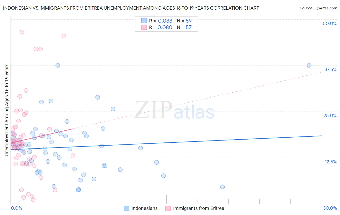 Indonesian vs Immigrants from Eritrea Unemployment Among Ages 16 to 19 years