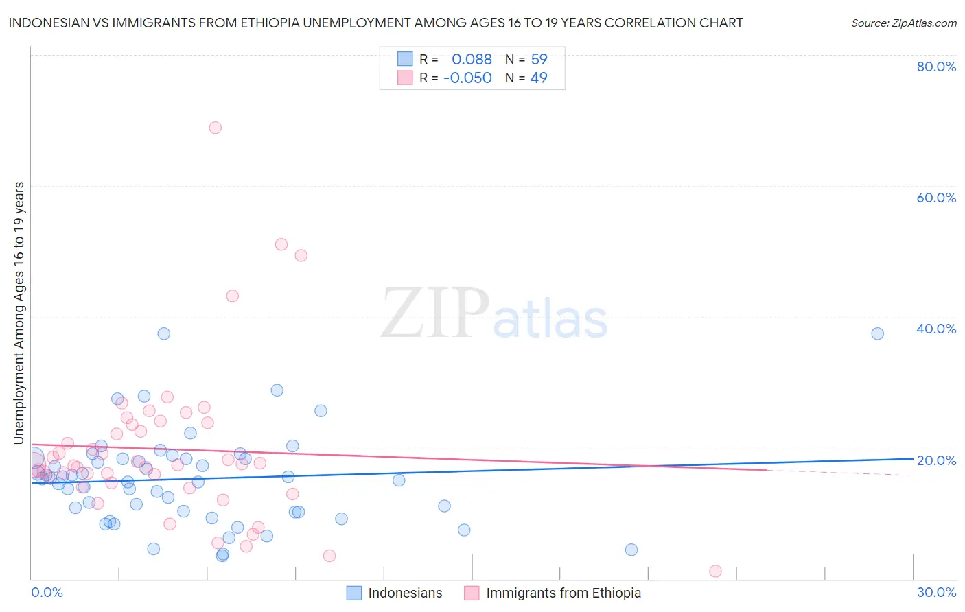 Indonesian vs Immigrants from Ethiopia Unemployment Among Ages 16 to 19 years