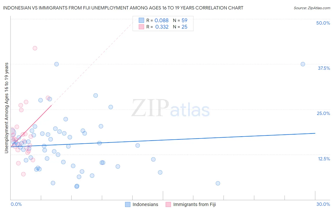 Indonesian vs Immigrants from Fiji Unemployment Among Ages 16 to 19 years