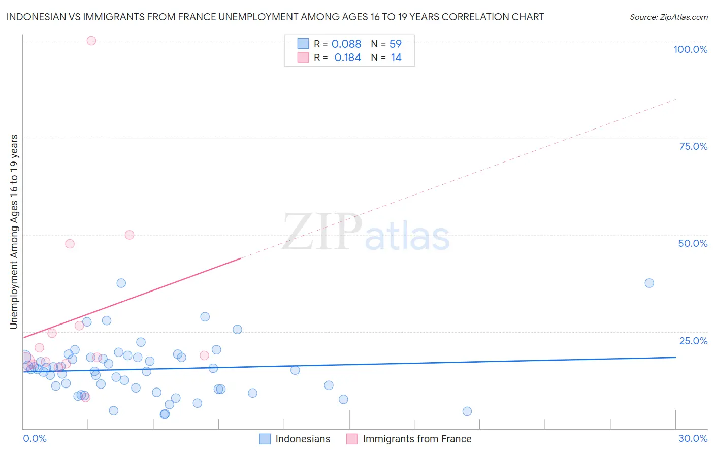 Indonesian vs Immigrants from France Unemployment Among Ages 16 to 19 years