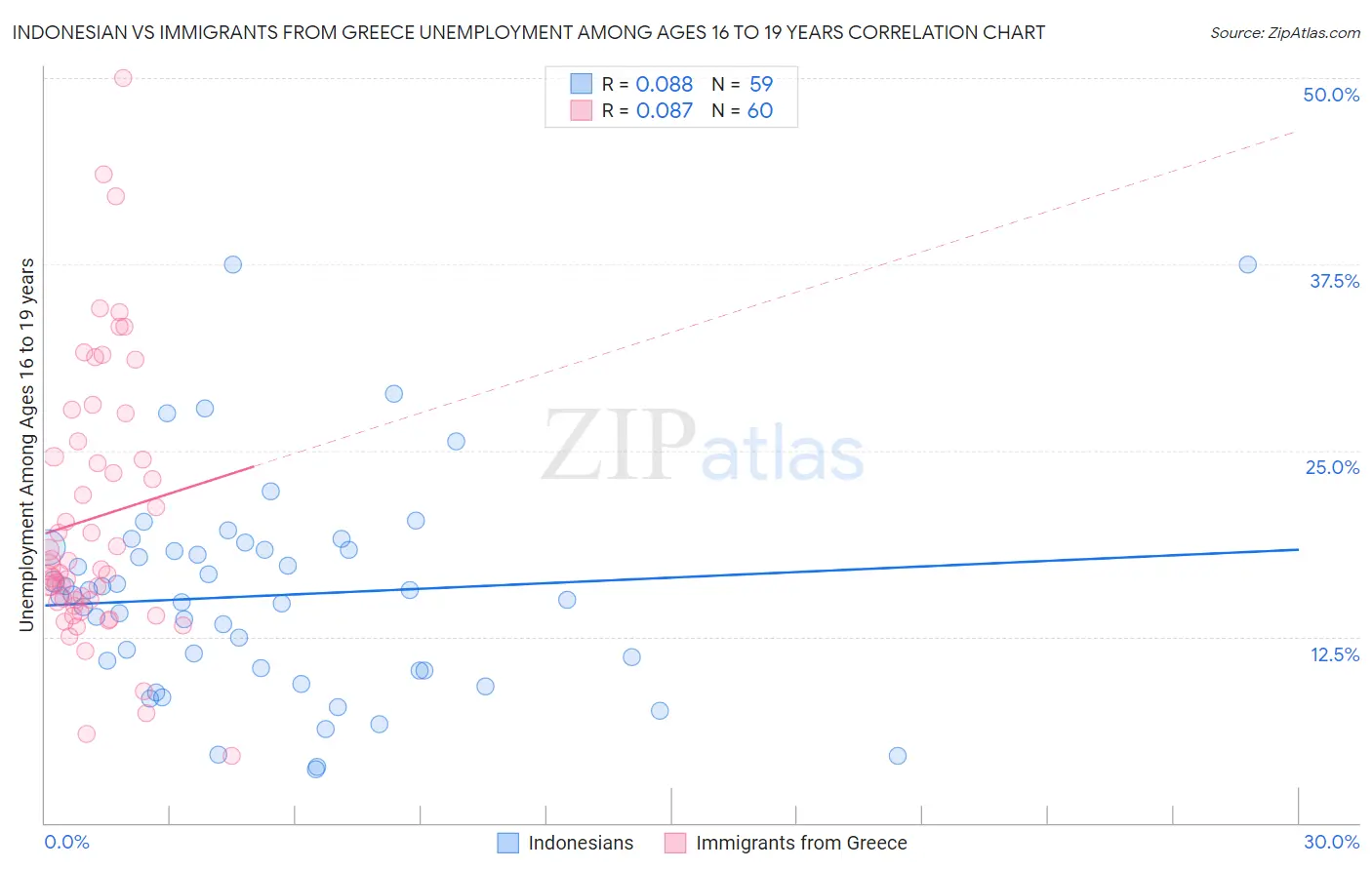 Indonesian vs Immigrants from Greece Unemployment Among Ages 16 to 19 years