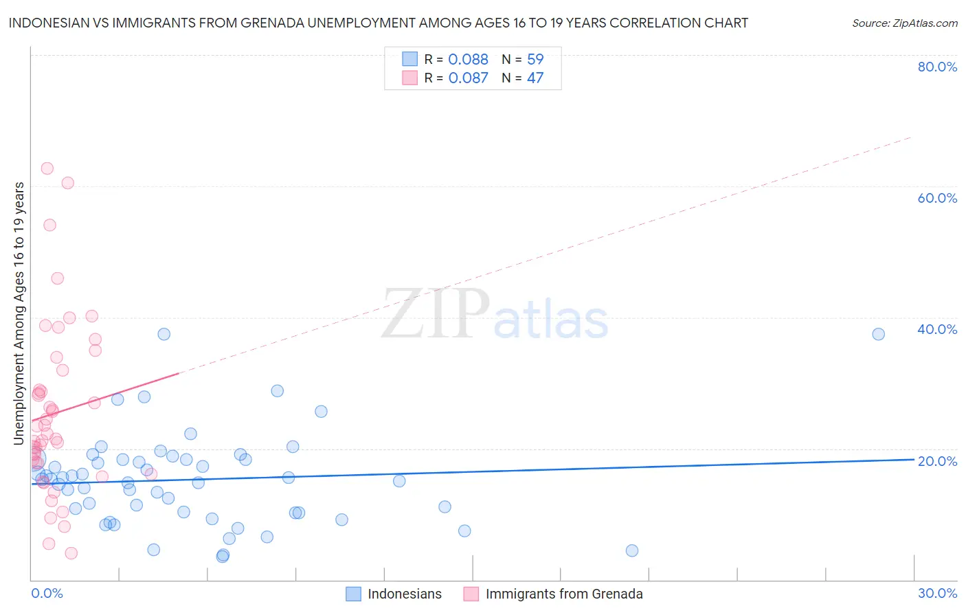 Indonesian vs Immigrants from Grenada Unemployment Among Ages 16 to 19 years
