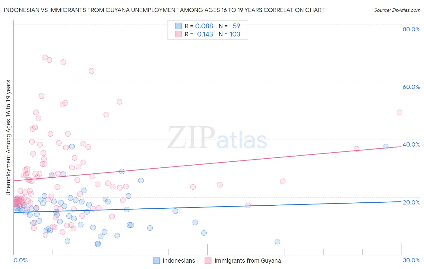 Indonesian vs Immigrants from Guyana Unemployment Among Ages 16 to 19 years