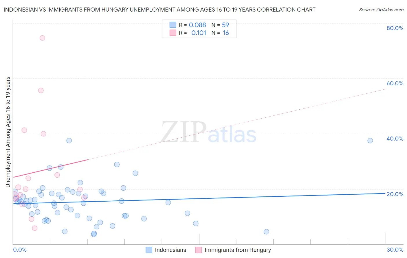 Indonesian vs Immigrants from Hungary Unemployment Among Ages 16 to 19 years