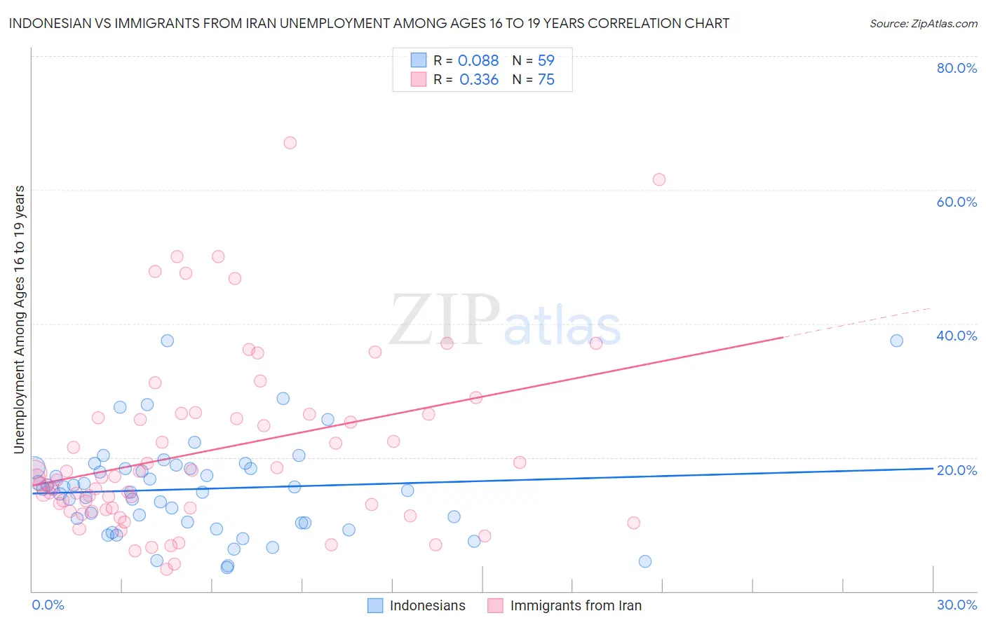 Indonesian vs Immigrants from Iran Unemployment Among Ages 16 to 19 years