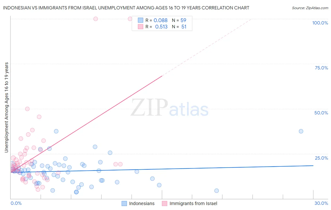 Indonesian vs Immigrants from Israel Unemployment Among Ages 16 to 19 years