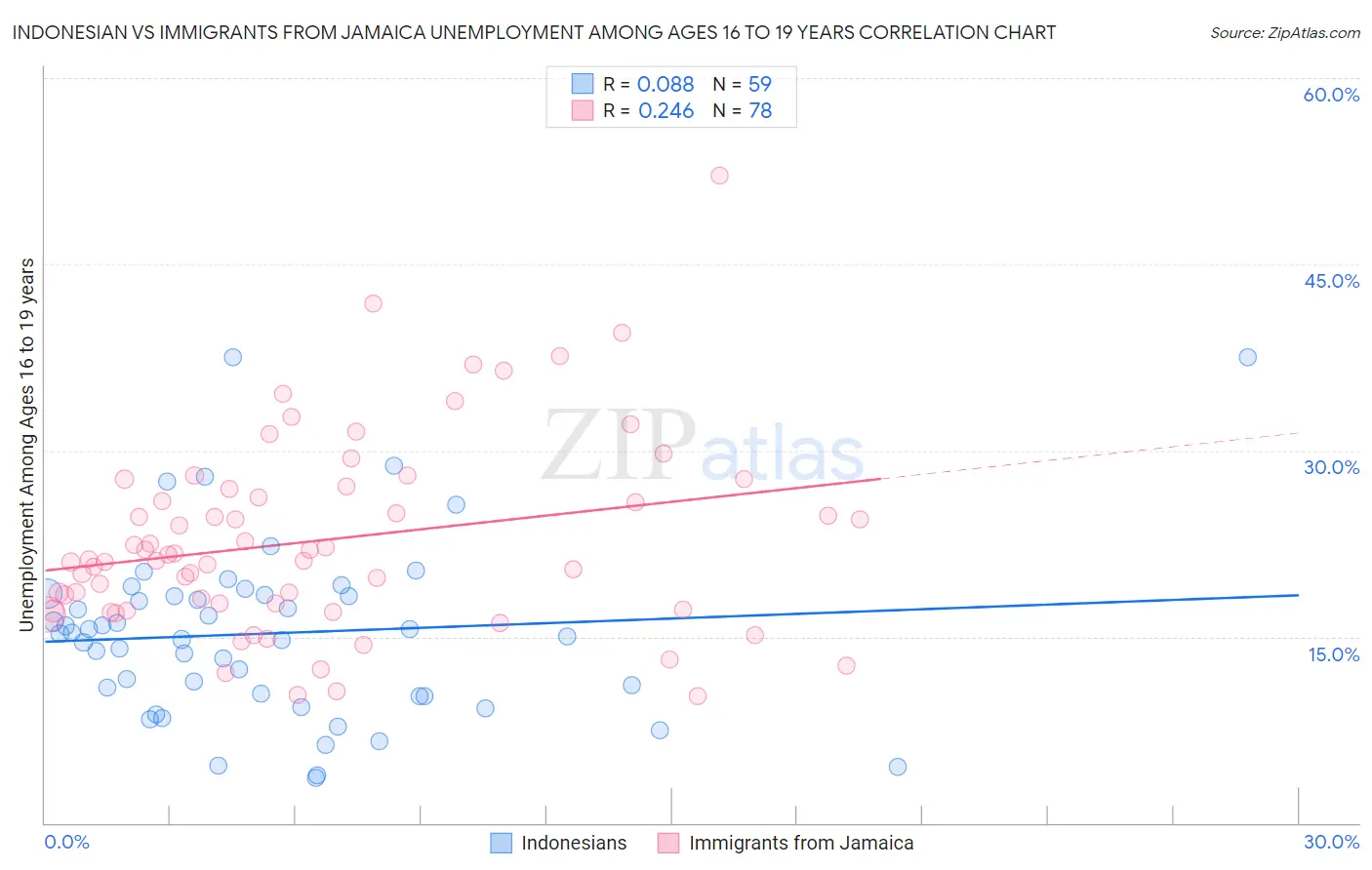 Indonesian vs Immigrants from Jamaica Unemployment Among Ages 16 to 19 years