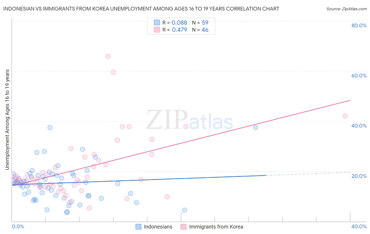 Indonesian vs Immigrants from Korea Unemployment Among Ages 16 to 19 years