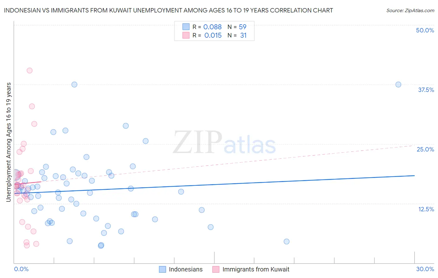 Indonesian vs Immigrants from Kuwait Unemployment Among Ages 16 to 19 years