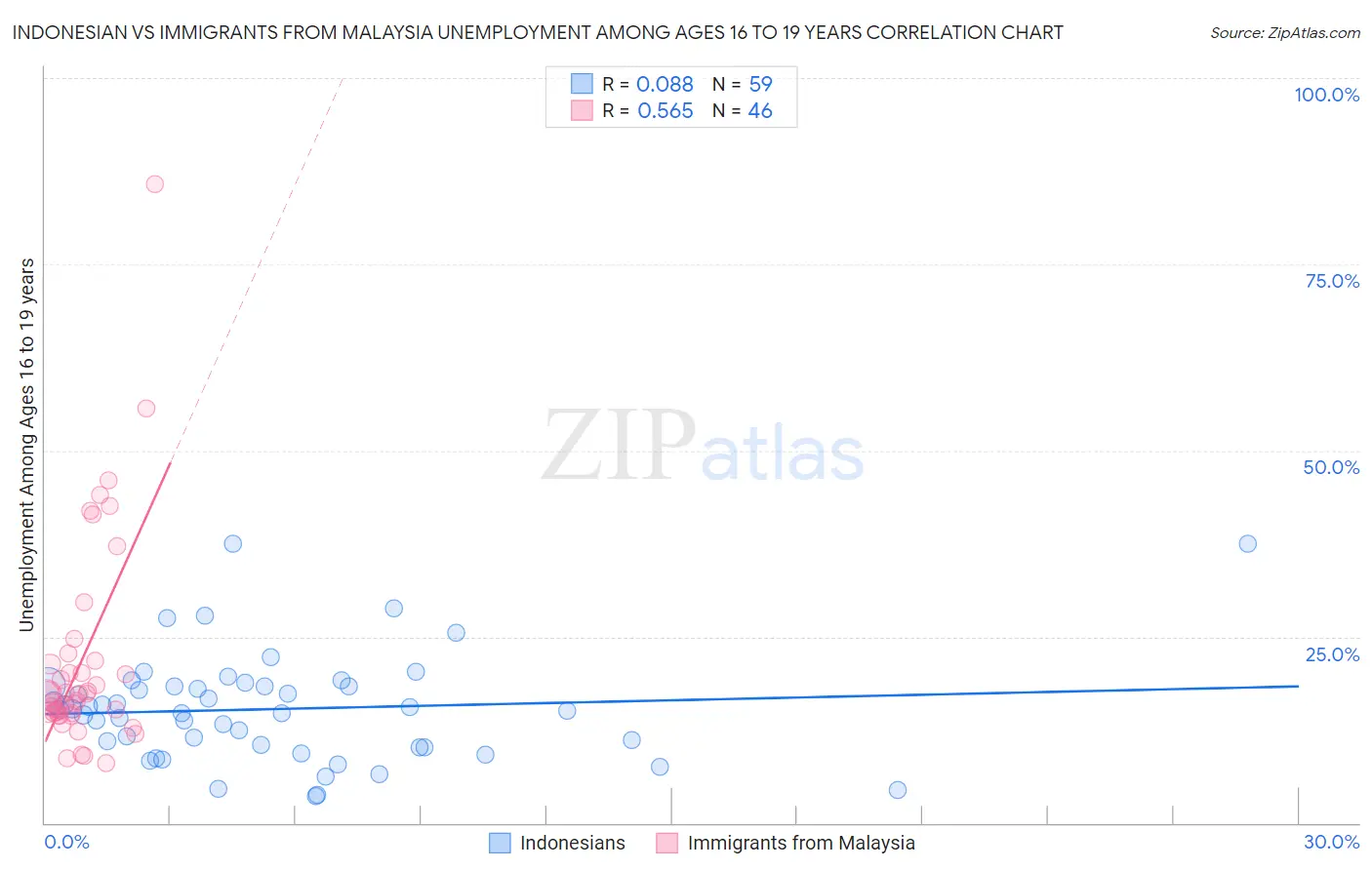 Indonesian vs Immigrants from Malaysia Unemployment Among Ages 16 to 19 years