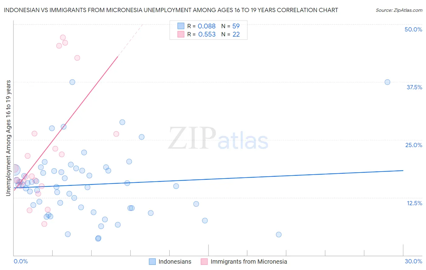 Indonesian vs Immigrants from Micronesia Unemployment Among Ages 16 to 19 years