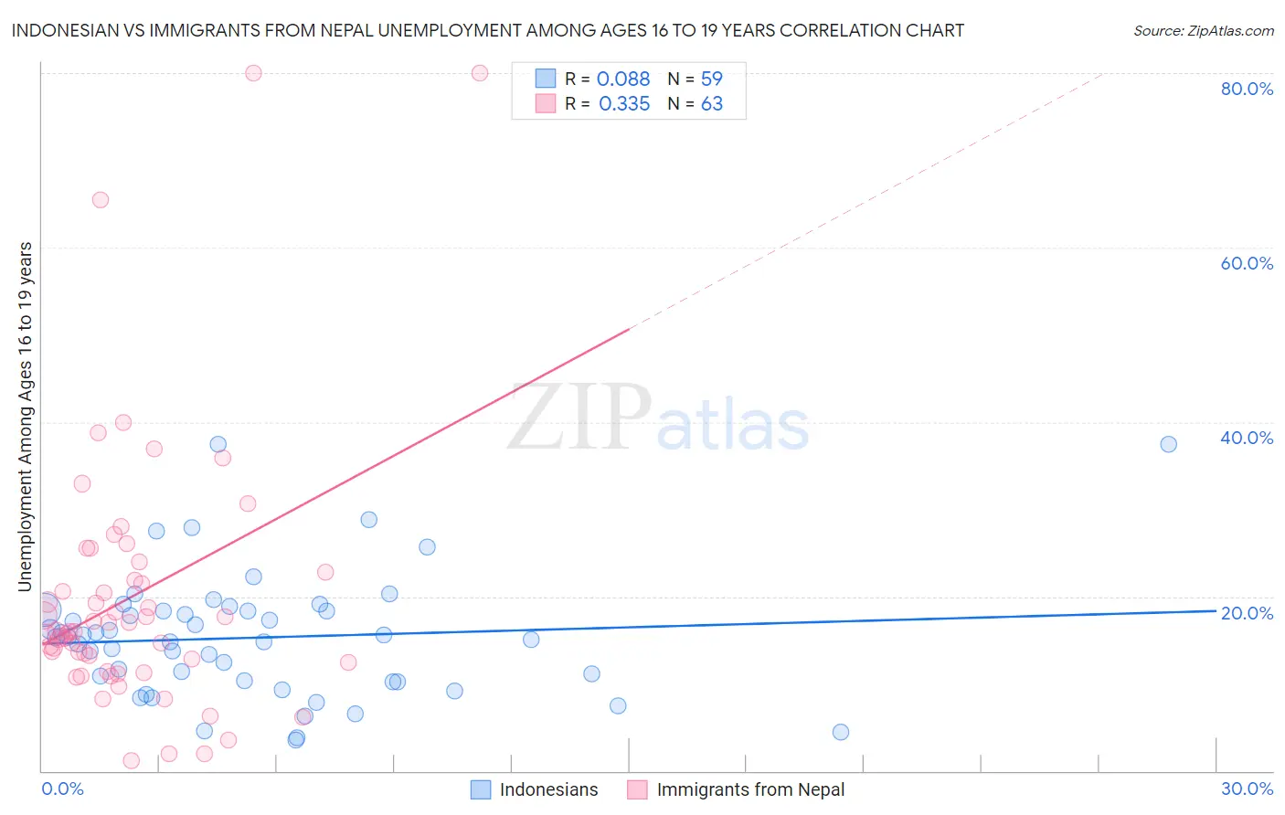 Indonesian vs Immigrants from Nepal Unemployment Among Ages 16 to 19 years