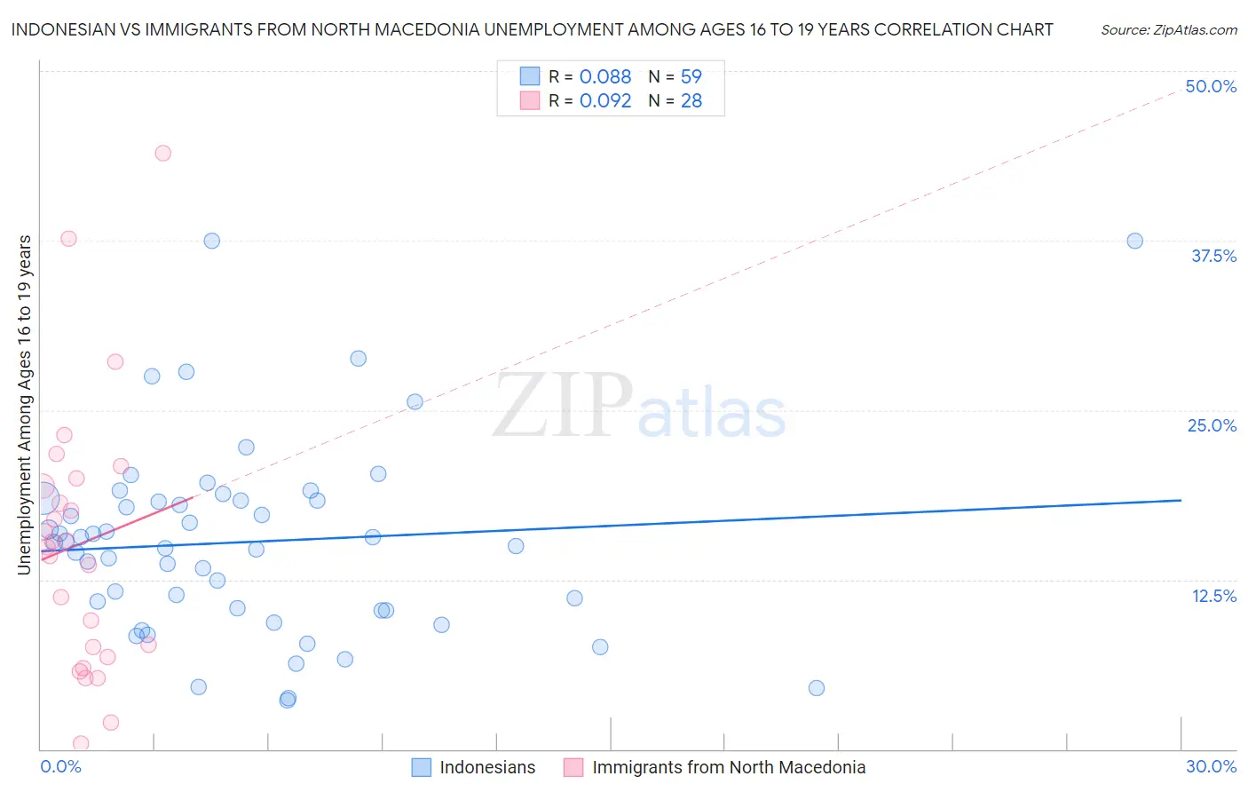 Indonesian vs Immigrants from North Macedonia Unemployment Among Ages 16 to 19 years