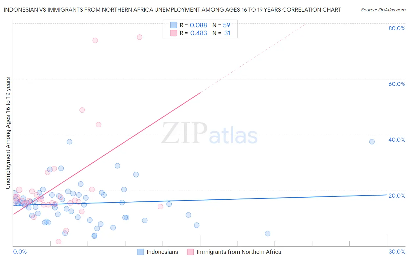 Indonesian vs Immigrants from Northern Africa Unemployment Among Ages 16 to 19 years