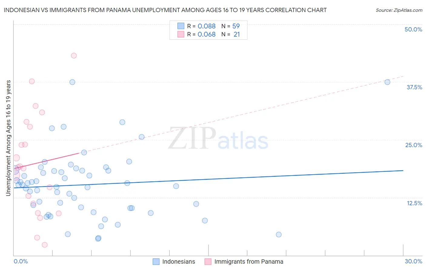 Indonesian vs Immigrants from Panama Unemployment Among Ages 16 to 19 years