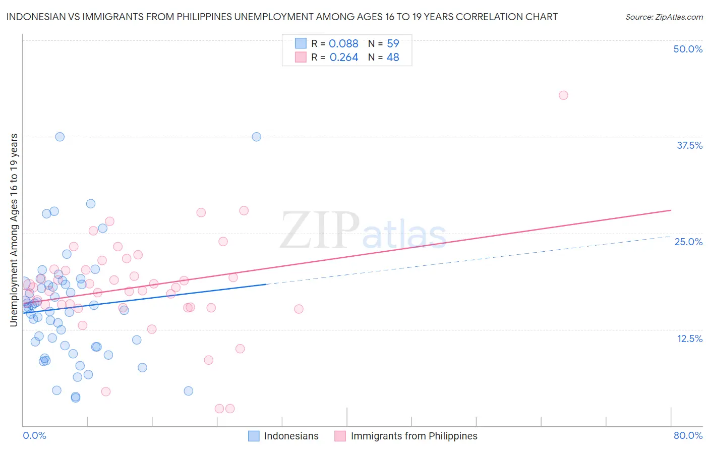 Indonesian vs Immigrants from Philippines Unemployment Among Ages 16 to 19 years