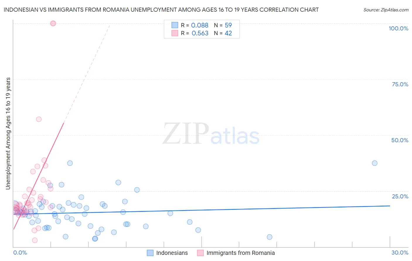 Indonesian vs Immigrants from Romania Unemployment Among Ages 16 to 19 years