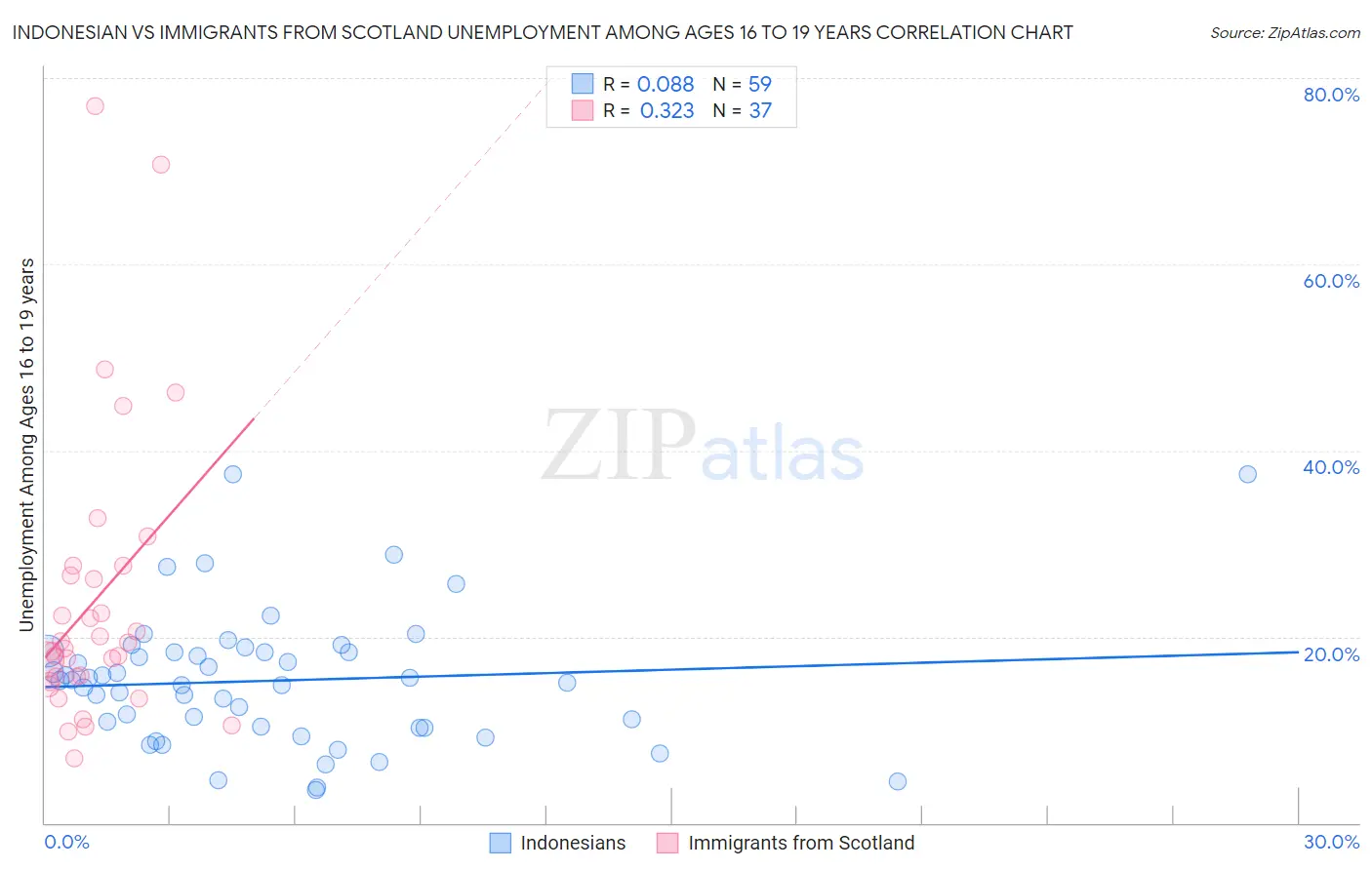 Indonesian vs Immigrants from Scotland Unemployment Among Ages 16 to 19 years